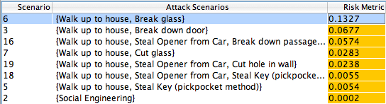 Risk Metric column, showing which attacks are the riskiest