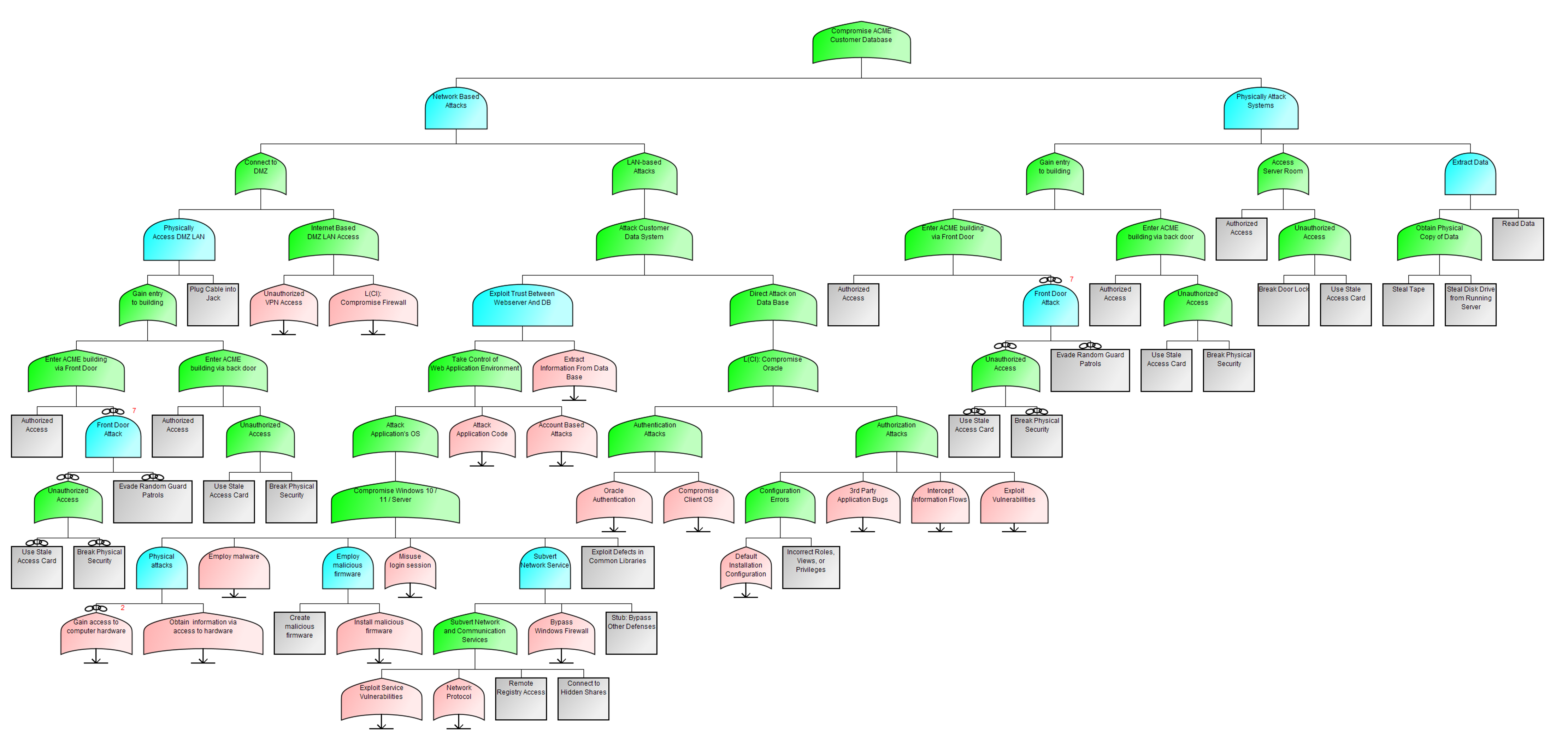 Sample Attack Tree