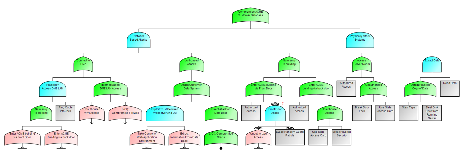 Sample Attack Tree