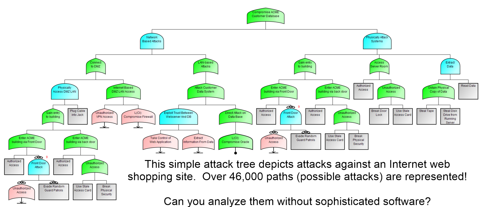 Attack Tree