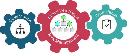 Performance-based GRC (Governance, Risk and Compliance) using SecurITree