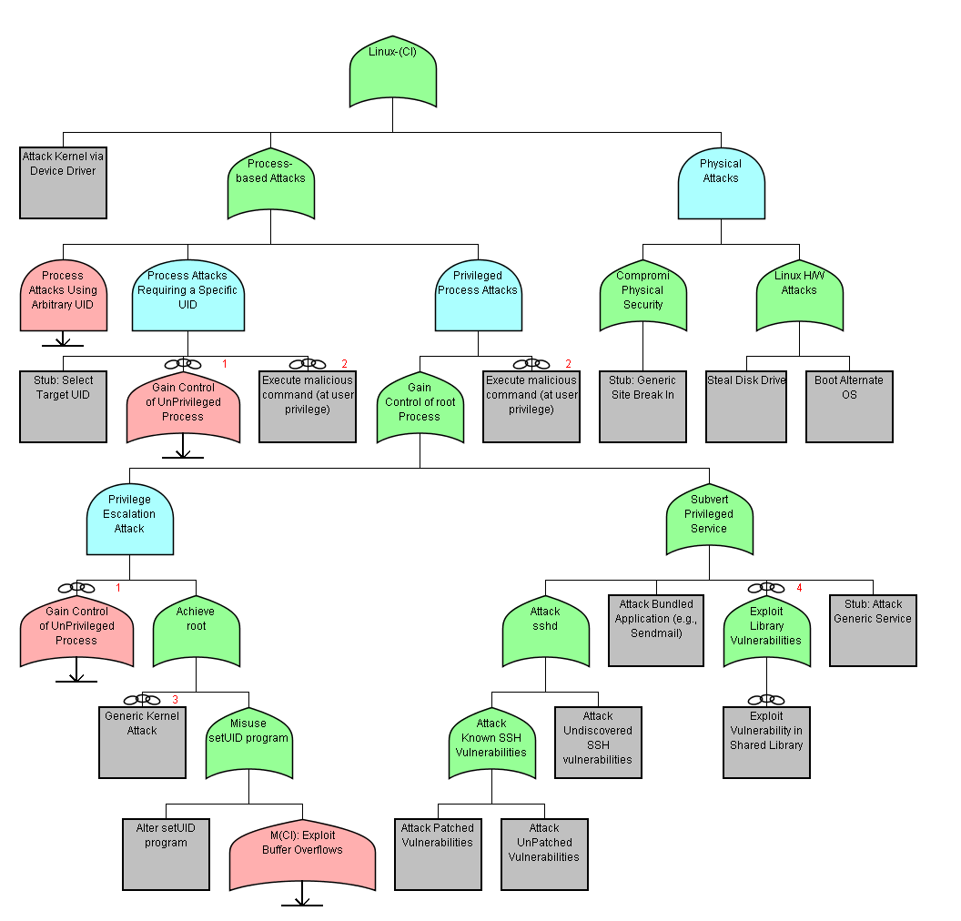 Linux Attack Tree